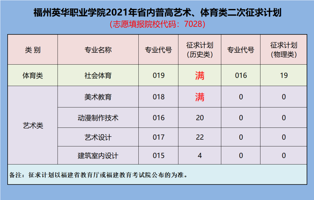 福州英華職業學院2021年福建第二次徵集志願