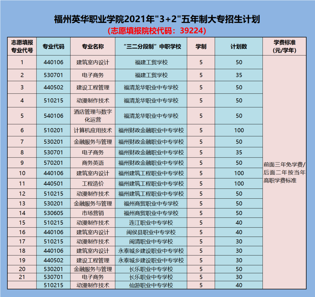 福州英華職業學院2021年32五年制大專招生指南