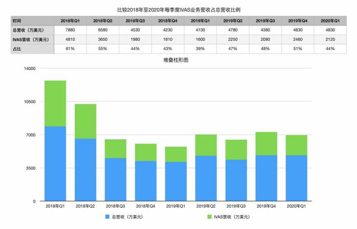 区块链萎缩云路难行 迅雷预计第二季度营收继续下降