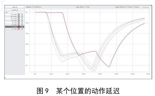 【技术】变压器有载分接开关状态的现场测量与分析的图9