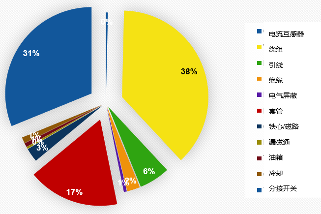 【技术】变压器有载分接开关状态的现场测量与分析的图1