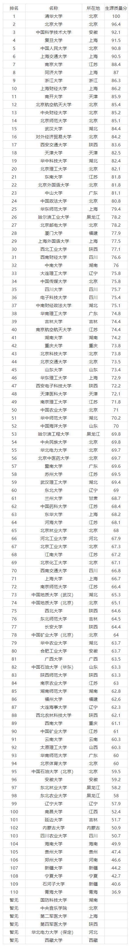 全国985和211大学名单_全国211大学名单排名_中国211大学名单排名