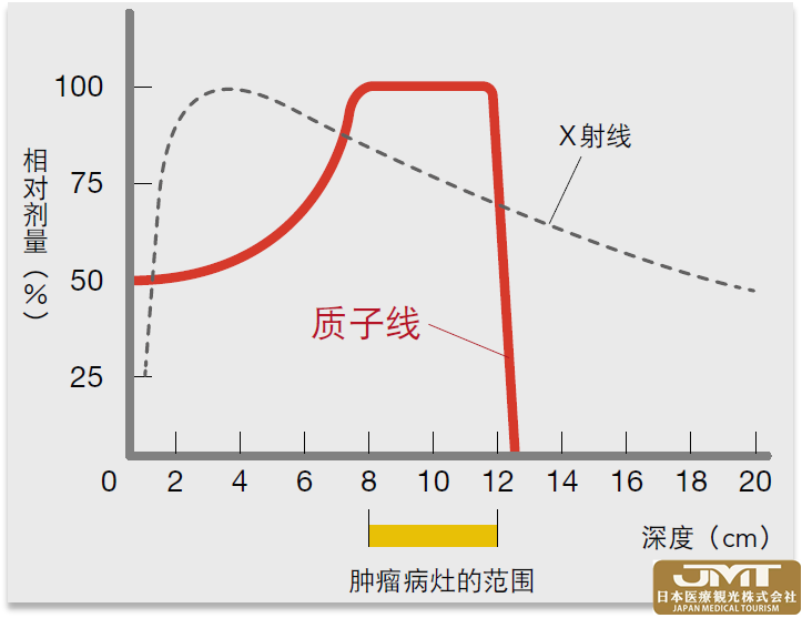JMT日本医疗——筑波大学附属医院的质子治疗中心介绍②