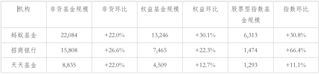 注：规模单位为亿元；数据来源：中基协