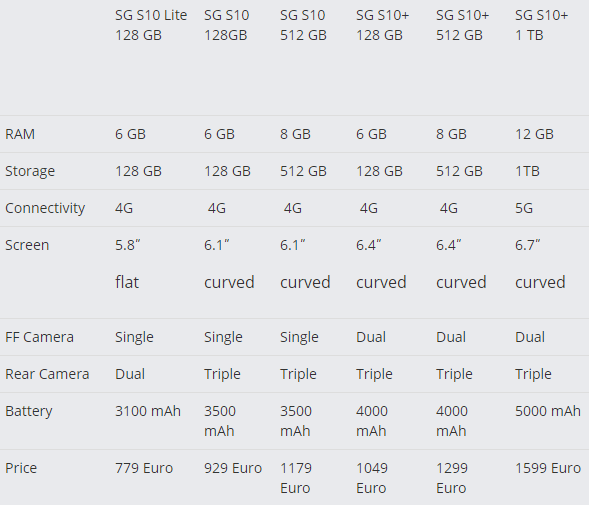 三星Galaxy S10系列價格曝光：779歐元起 科技 第1張