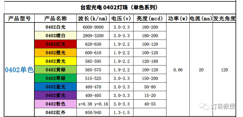 led灯珠电压，LED型号与电压对照表，2835灯珠多少伏？怎么知道LED灯珠是几伏？