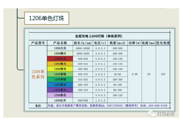 LED灯珠型号对照表，贴片led灯珠型号对照表有哪些？