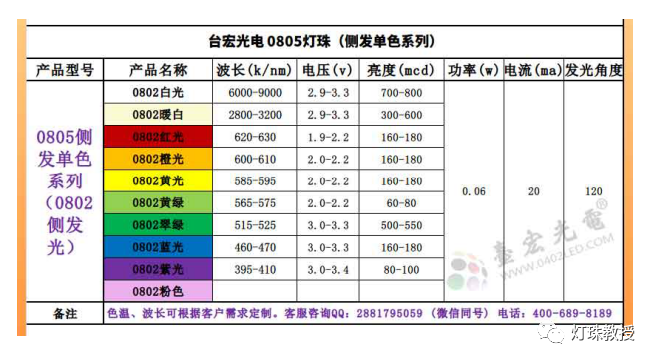 LED灯珠型号对照表，贴片led灯珠型号对照表有哪些？