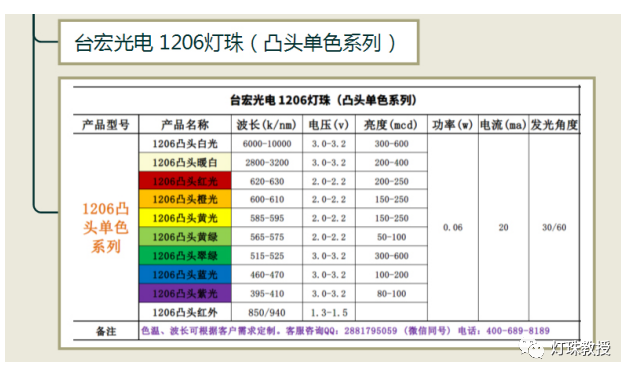 LED灯珠型号对照表，贴片led灯珠型号对照表有哪些？