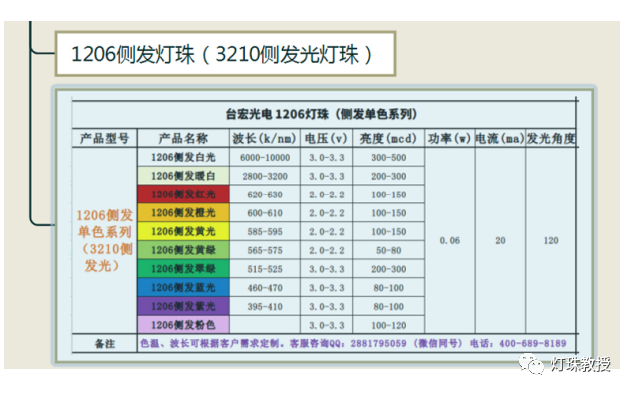 LED灯珠型号对照表，贴片led灯珠型号对照表有哪些？