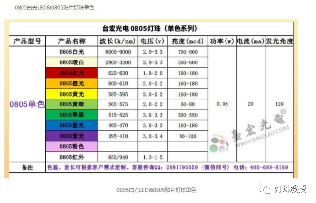 LED灯珠型号对照表，贴片led灯珠型号对照表有哪些？