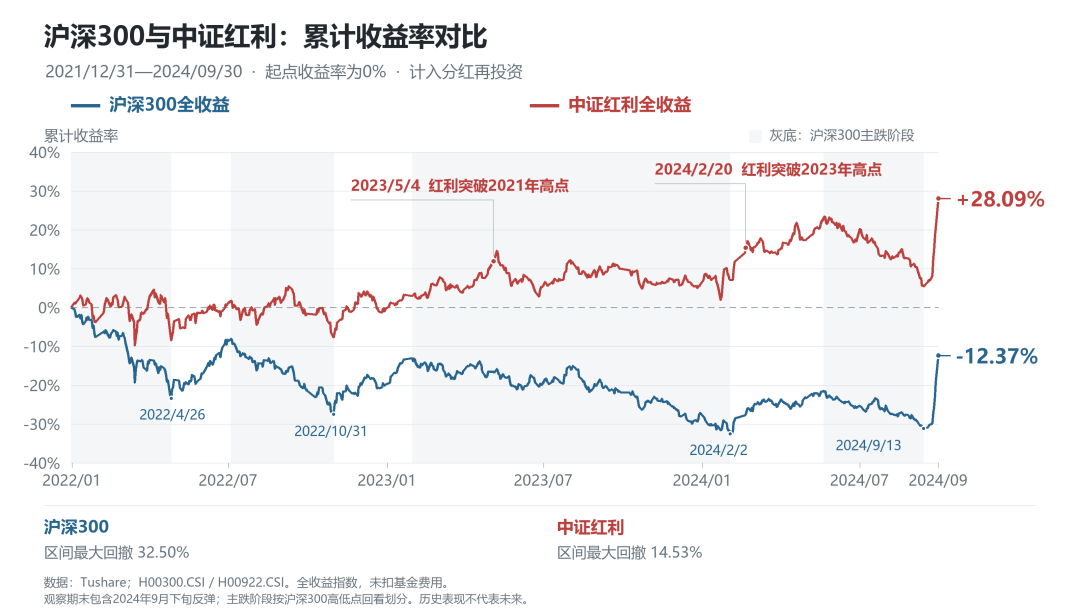 沪深300与中证红利全收益累计收益率对比