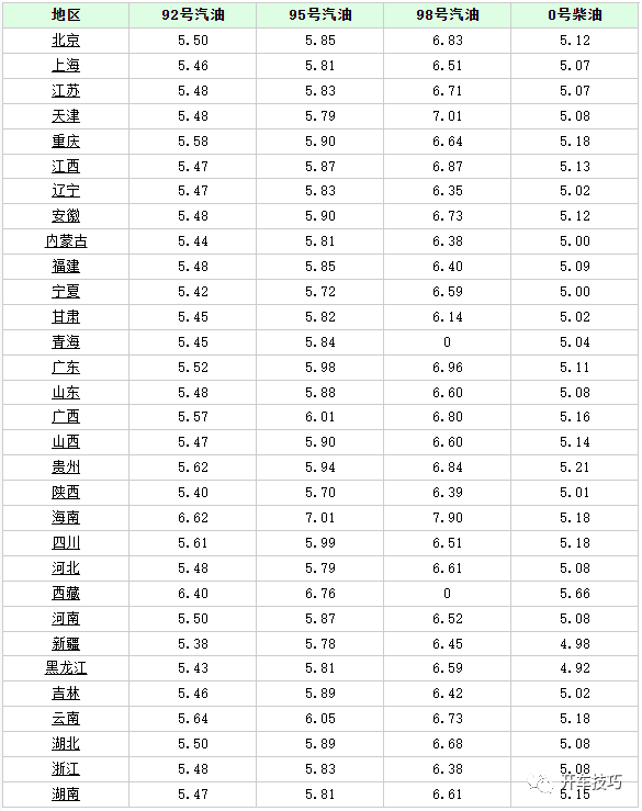 今天9月23日，今晚油價迎來大幅暴跌，調價後全國油價一覽 財經 第3張