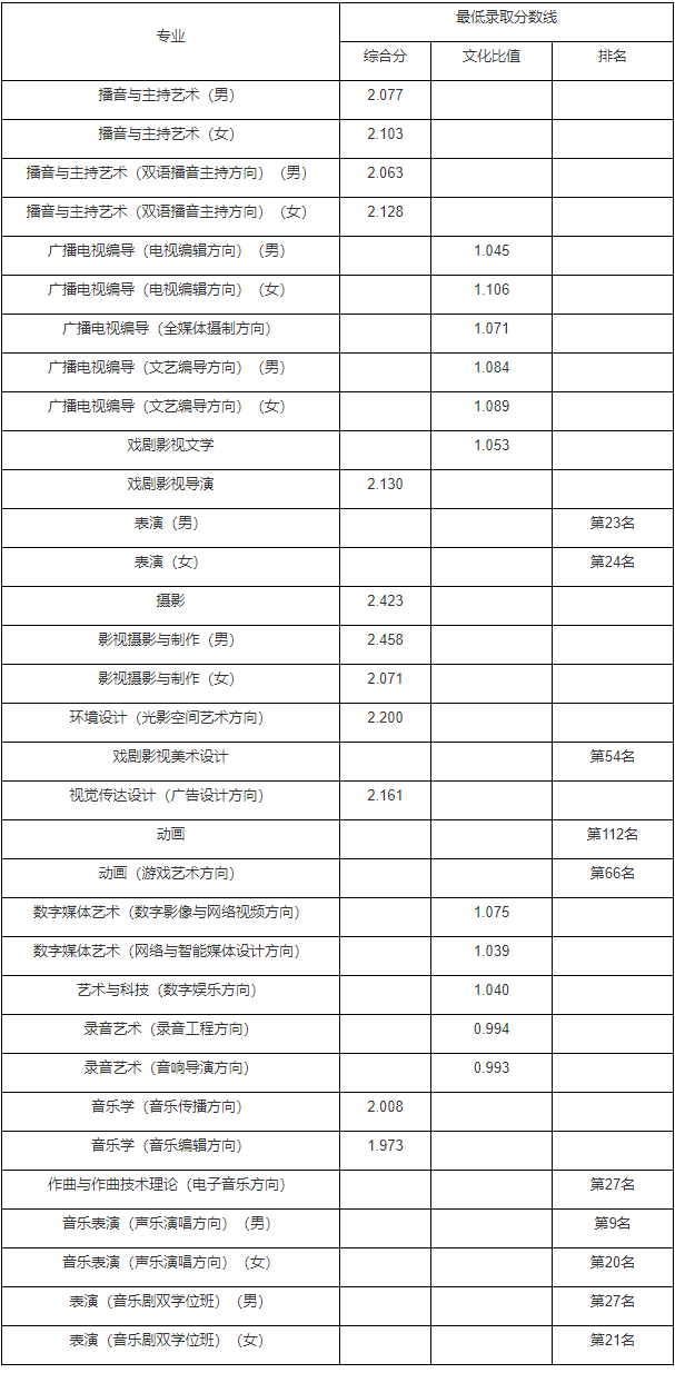 2021高考艺考分数_2021舞蹈艺考生本科分数线_2016年艺考本科分数