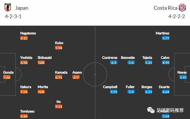 【世界杯】外網情報 首發陣容 預測比分 日本VS哥斯達黎加 西班牙VS德國（西班牙與日本比分預測）