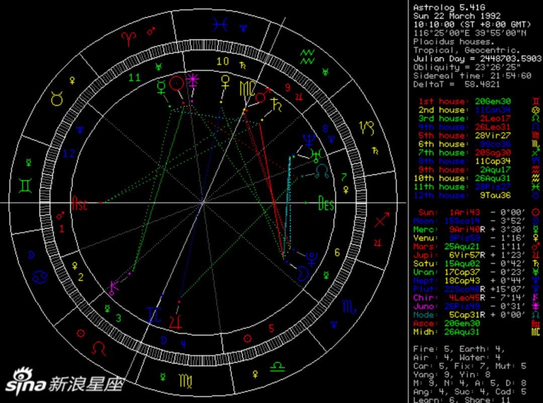 干货篇 教你快速了解你的本命盘 占星妖妖 二十次幂