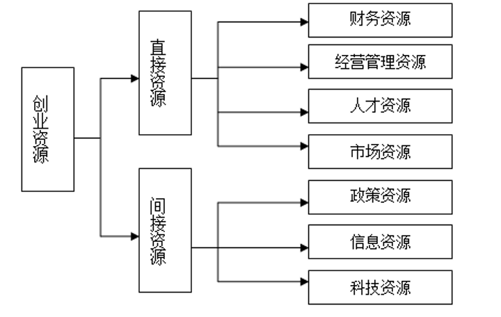 第133期创业笔记|创业资源整合