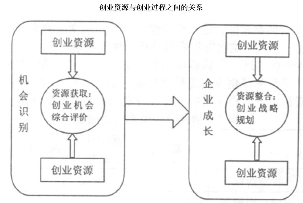 第133期创业笔记|创业资源整合