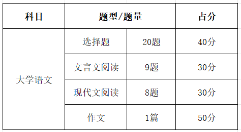 2024年成人高考 大学语文 考点