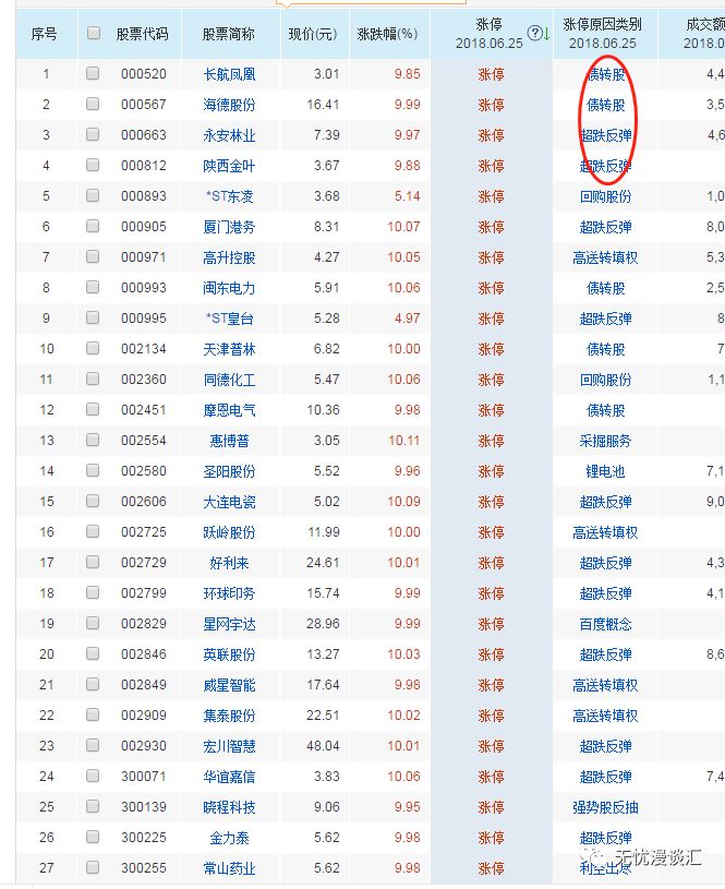 跌反弹发力,债转股概念全线大涨,资管新规继续施压 跌反弹发力,债转股概念全线大涨,资管新规继续施压
