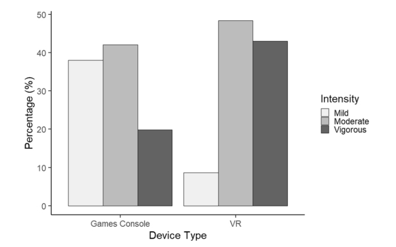 调查：疫情期间VR玩家身体活动强度明显高大于主机玩家的背后