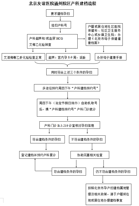 北京不建档可以产检的医院_北京建档可以在别的地方产检吗_建档医院产检北京可以用医保吗