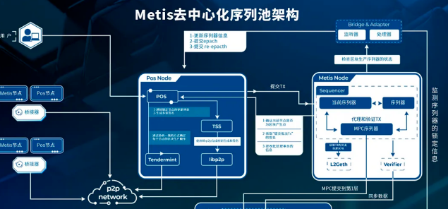 首个去中心化排序器Metis