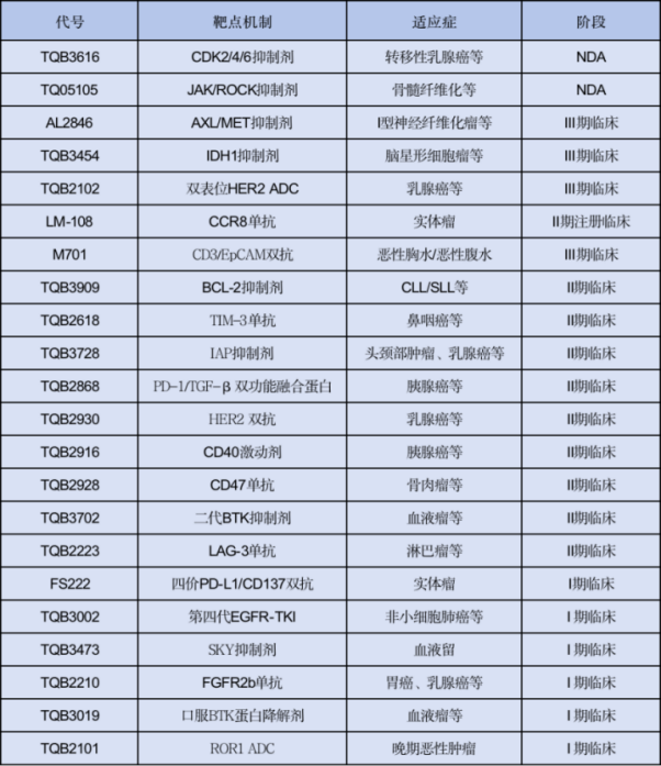 中國(guó)生物制藥腫瘤重點(diǎn)管線（不完全統(tǒng)計(jì)）