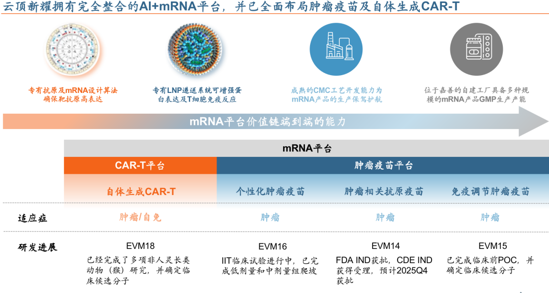 mRNA平臺價值鏈端到端的能力