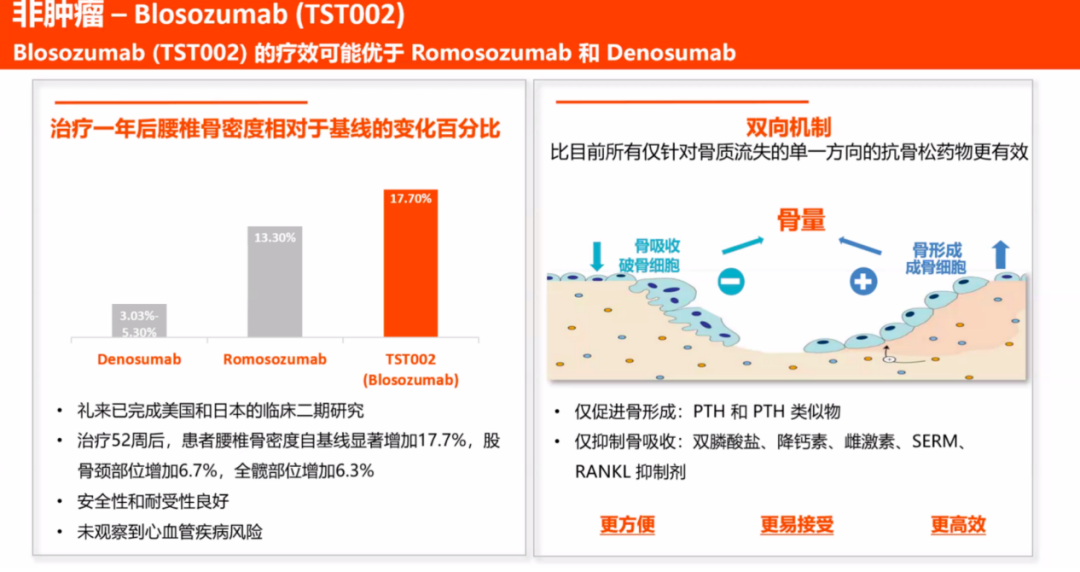 非腫瘤-Blosozumab (TST002）
