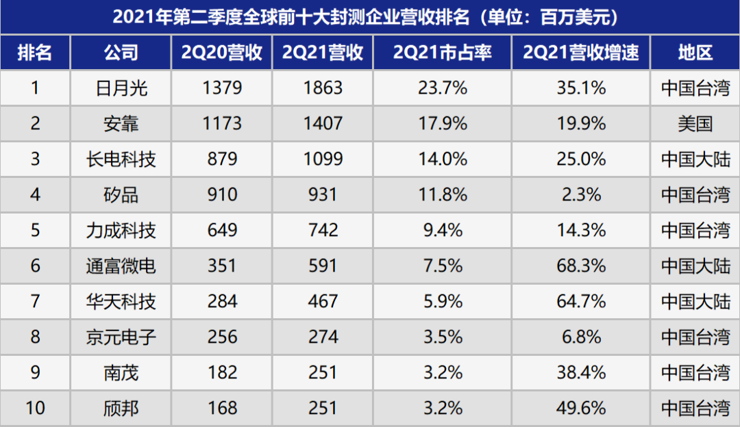 芯片測試：一個萌發中的“隱形賽道”的圖2