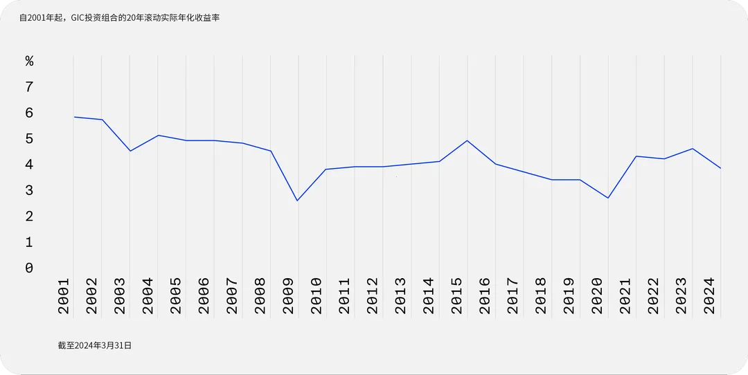自2001年起，GIC投資組合的20年滾動實際年化收益率