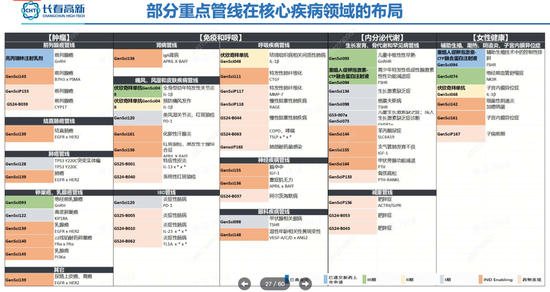 部分重點(diǎn)管線在核心疾病領(lǐng)域的布局