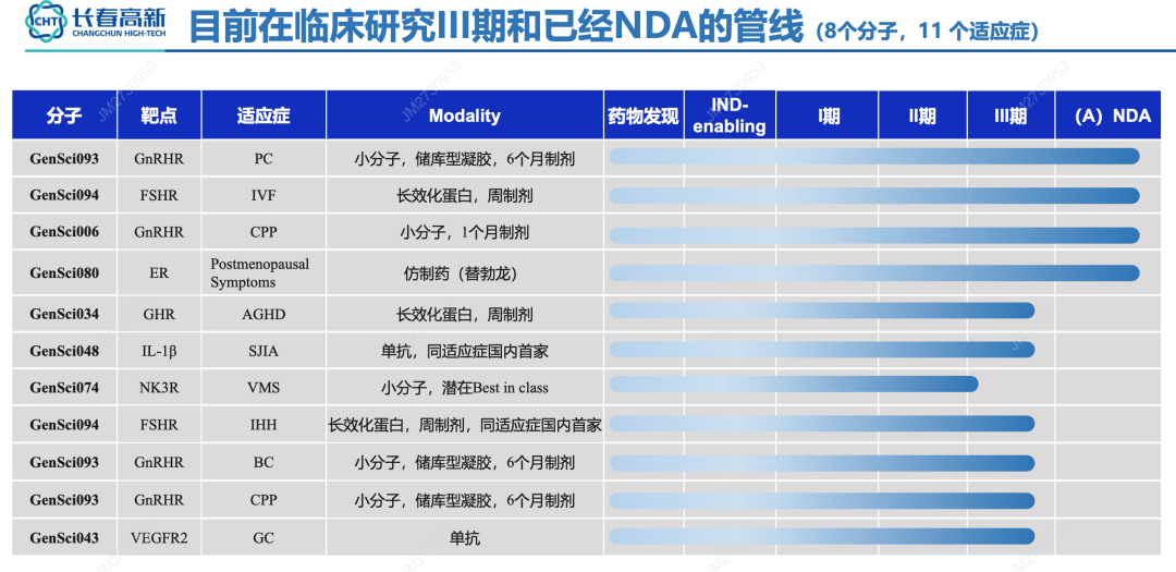 目前在臨床研究川期和已經(jīng)NDA的管線線