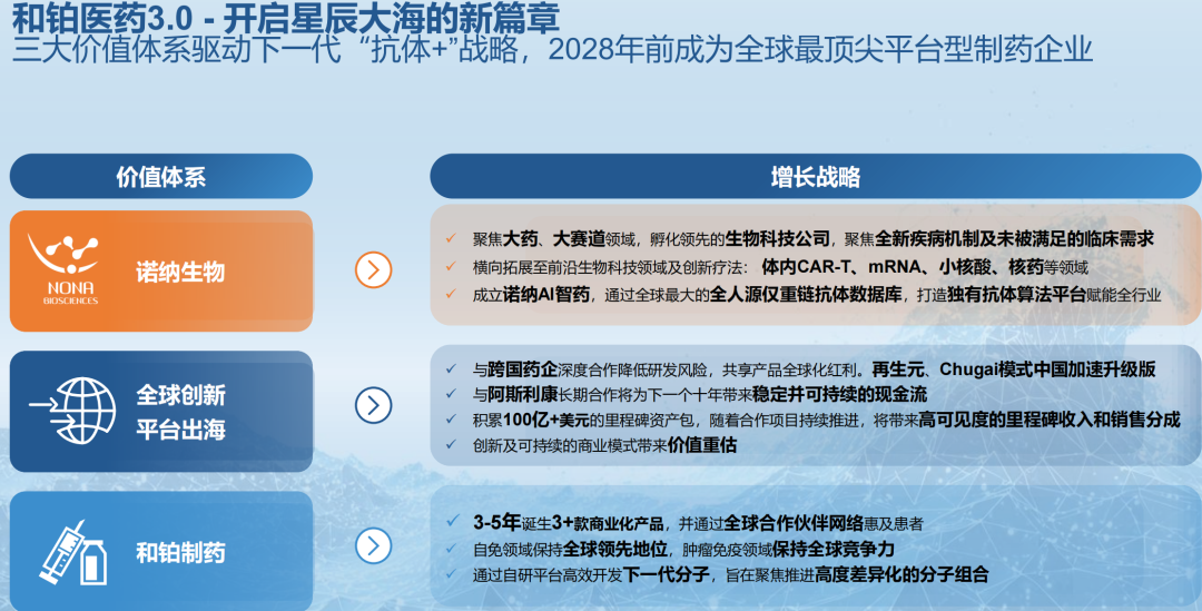 和鉑醫(yī)藥3.0-開啟星辰大海的新篇章