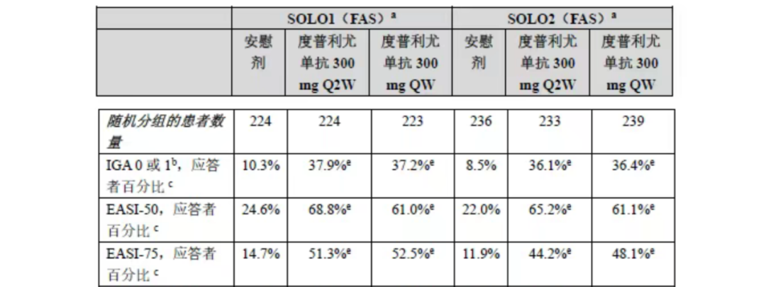 不管是在絕對療效，還是經(jīng)安慰劑校正后的療效，Amlitelimab戰(zhàn)斗力都偏弱