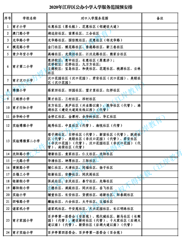 最全汇总 武汉15区幼升小和小升初对口划片全部出炉了 伊翰优学