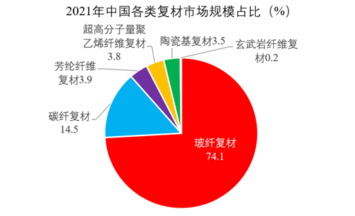 2021年中国复合材料行业发展情况简报的图1