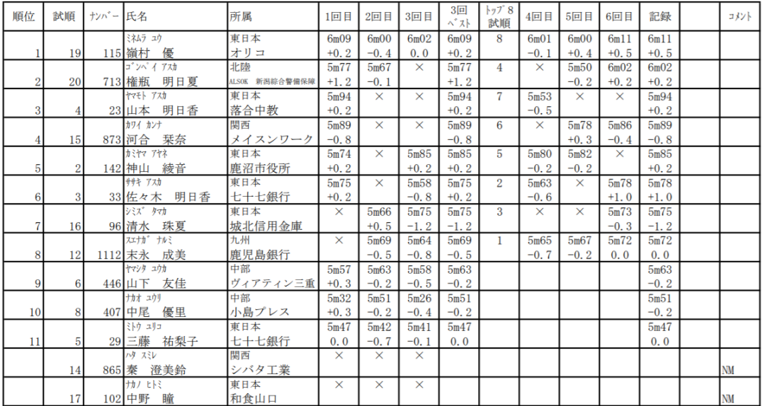 日本实业团田径锦标赛 成绩 田径大本营 二十次幂