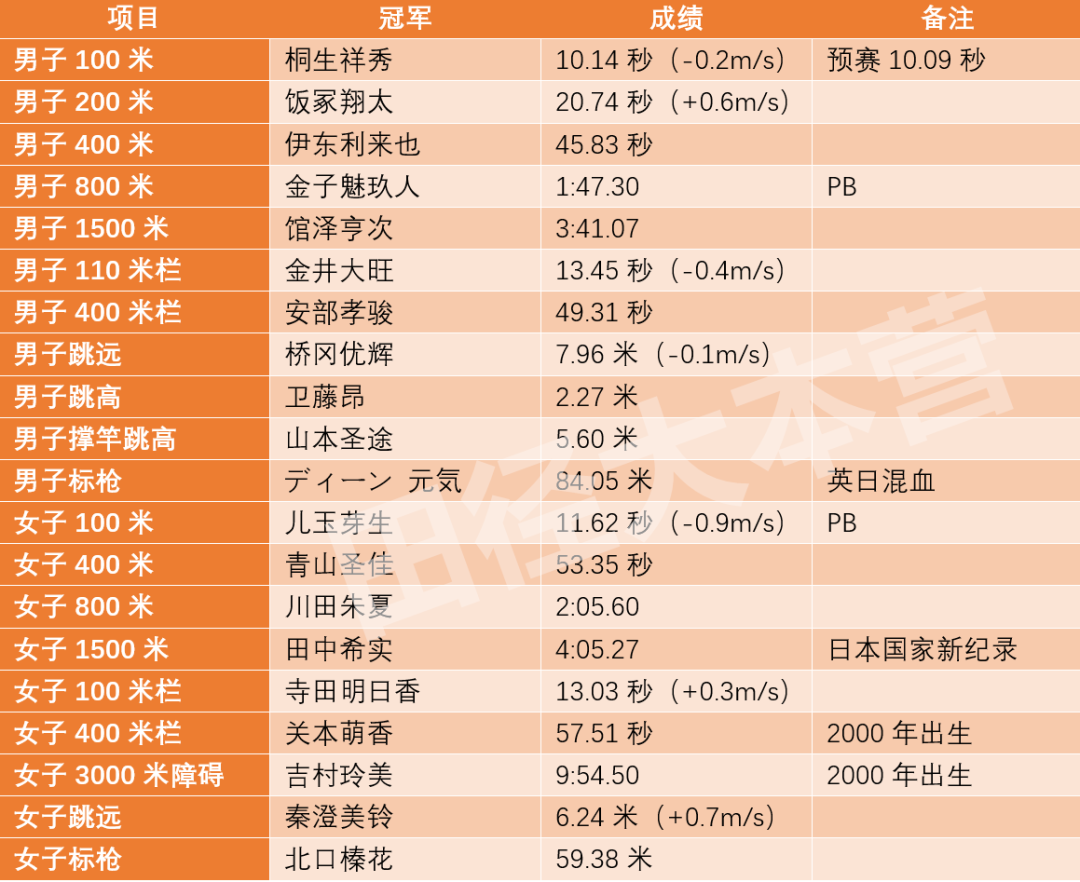 桐生百米10 09秒 田中1500米创日本纪录 东京战报 田径大本营 微信公众号文章阅读 Wemp