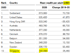 全球最廉洁国家和地区排行榜出炉，新加坡并列第四！