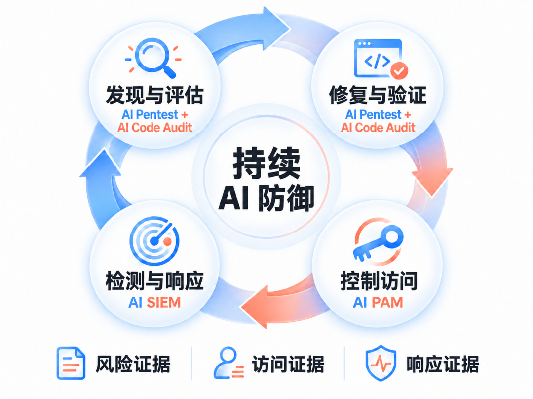 持续AI防御闭环：发现与评估、修复与验证、控制访问、检测与响应