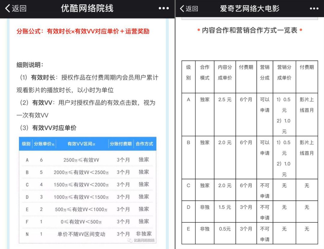 单片分账双破3000万,优酷与爱奇艺的网络院线battle