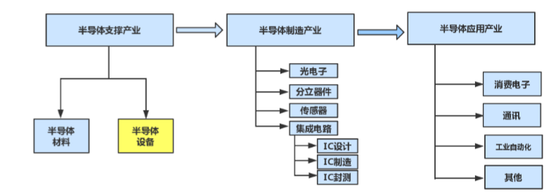 一文看懂半导体行业发展状况 光电与显示 微信公众号文章阅读 Wemp