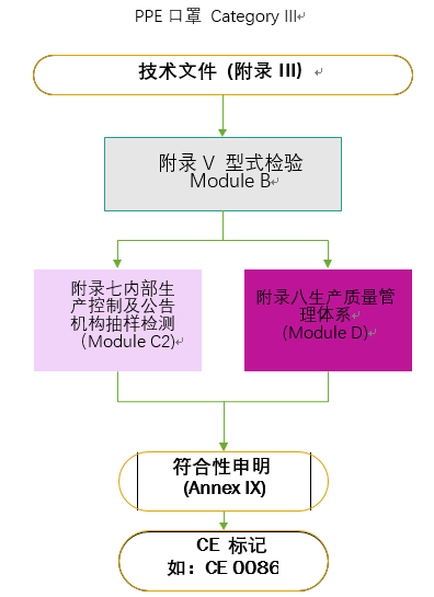PPE口罩检测CE认证流程有哪些-贝斯通检测认证机构中心