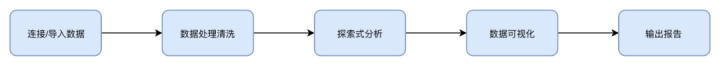 大数据分析用工具就够了?老板的多年经验之谈,我终于搞明白了6 大数据分析用工具就够了?老板的多年经验之谈,我终于搞明白了