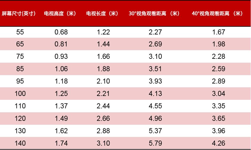 65寸电视观看距离_电视英寸观看距离_电视寸数与观看距离