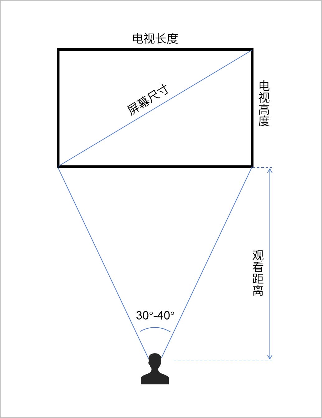 电视英寸观看距离_65寸电视观看距离_电视寸数与观看距离
