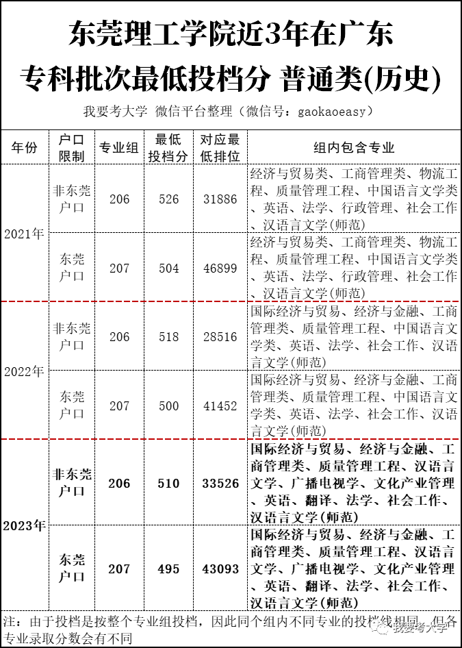 東莞理工學校錄取分數2020_東莞理工錄取分數線里多少_2023年東莞理工學校錄取分數線