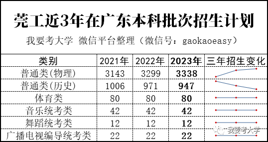 東莞理工錄取分數線里多少_2023年東莞理工學校錄取分數線_東莞理工學校錄取分數2020